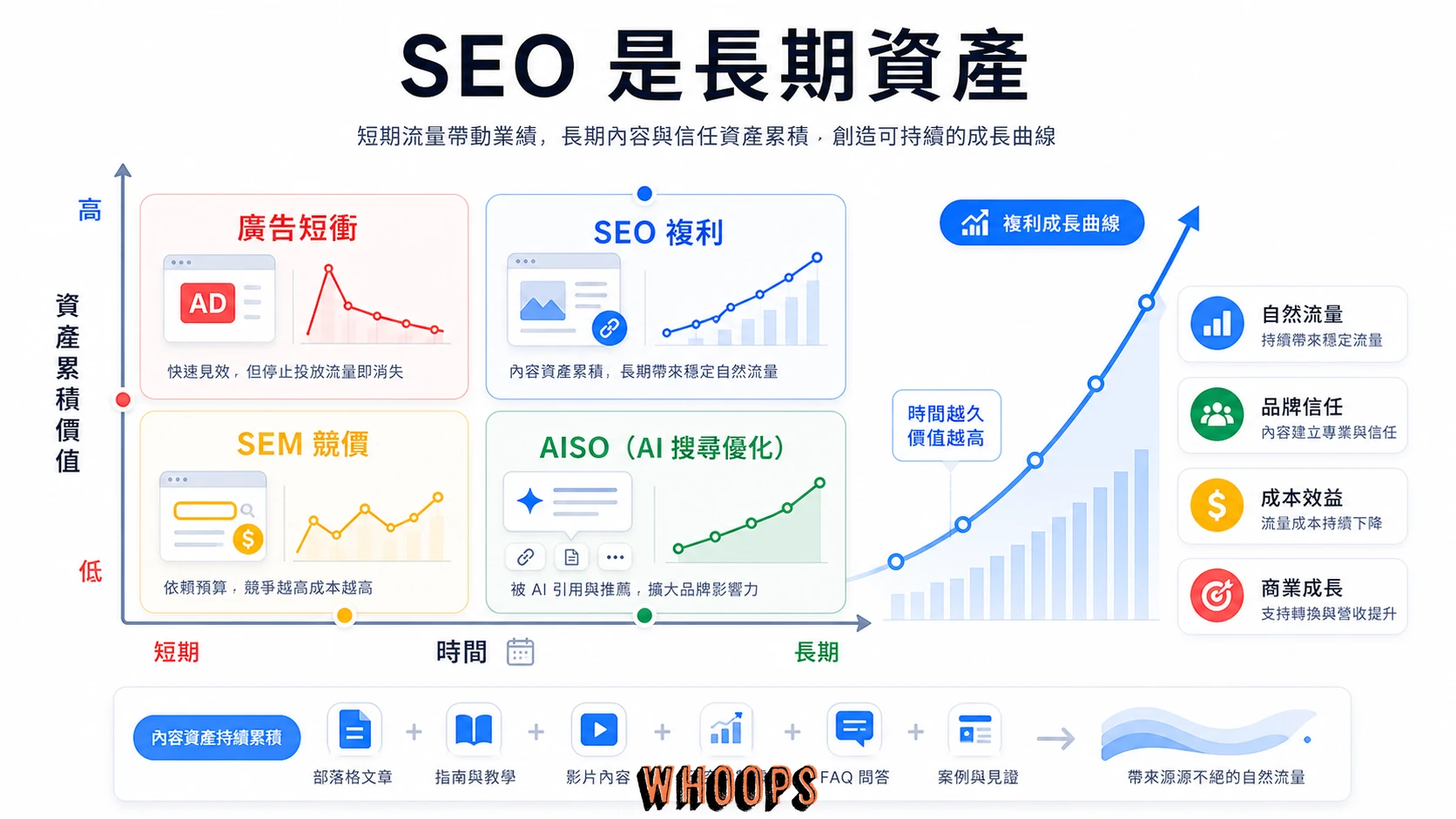 SEO、SEM 與付費廣告比較,呈現 SEO 內容資產隨時間累積自然流量與商業價值。