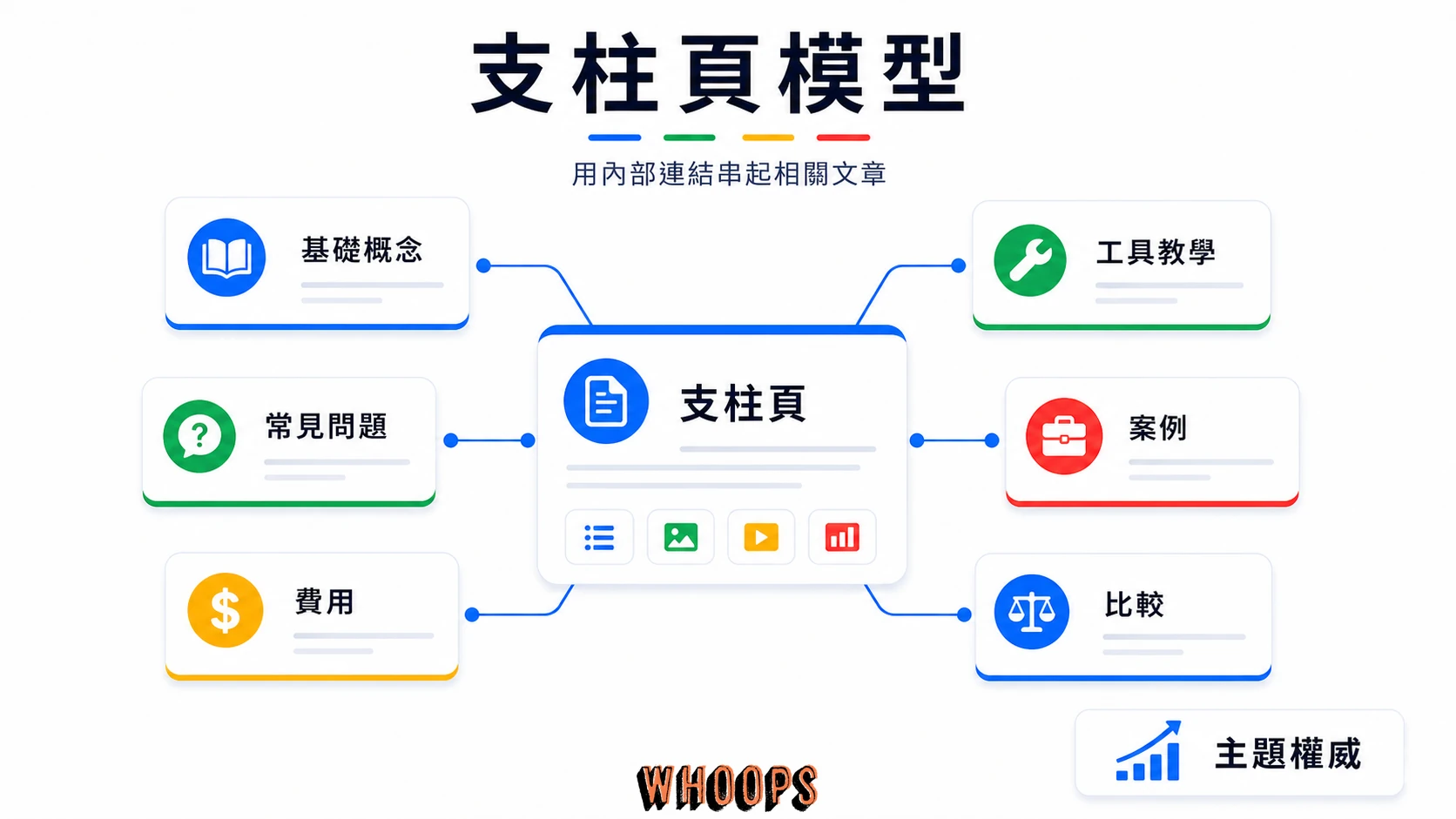 支柱頁與主題叢集透過內部連結串起基礎概念、教學、案例、費用與比較內容。