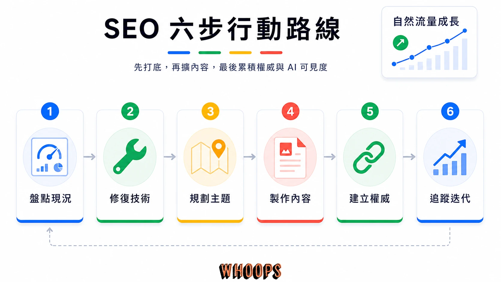SEO 六步路線從盤點現況、修復技術、規劃主題、製作內容、建立權威到追蹤成效。