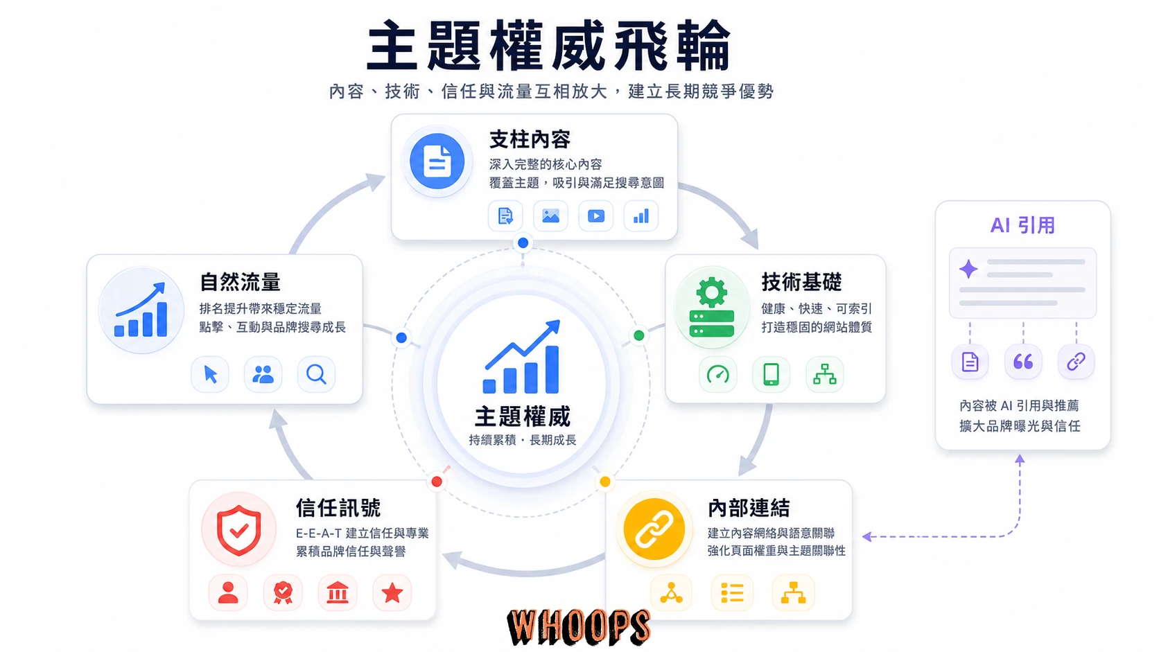 主題權威飛輪示意,說明支柱內容、技術基礎、信任訊號與自然流量如何持續累積。