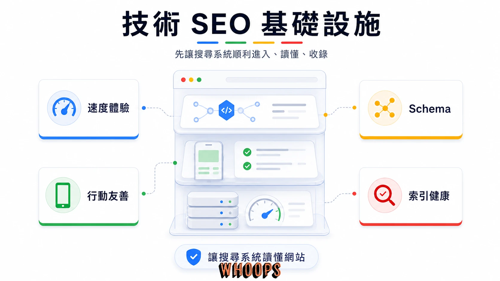 技術 SEO 基礎設施包含 Core Web Vitals、行動裝置體驗、索引健康與 Schema 結構化資料。
