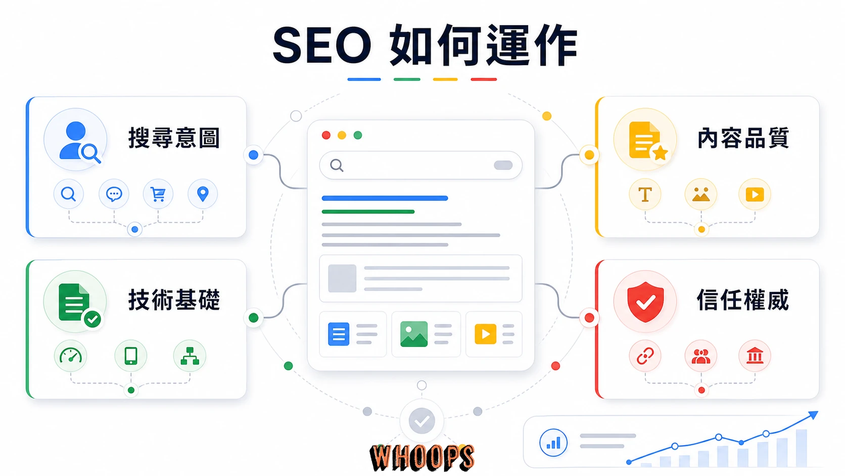 SEO 是由搜尋意圖、內容品質、技術 SEO 與權威信任共同組成的搜尋引擎最佳化系統。