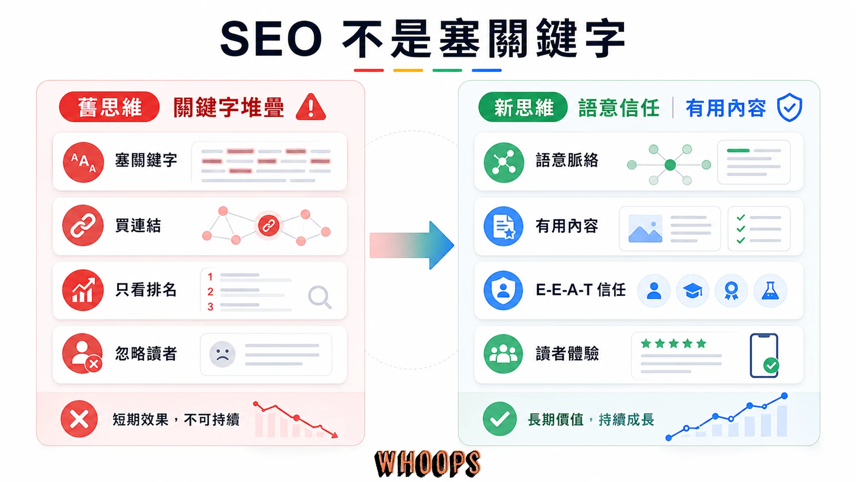 舊式關鍵字堆疊與現代語意 SEO 對照,說明內容品質、E-E-A-T 與長期信任對排名的重要性。