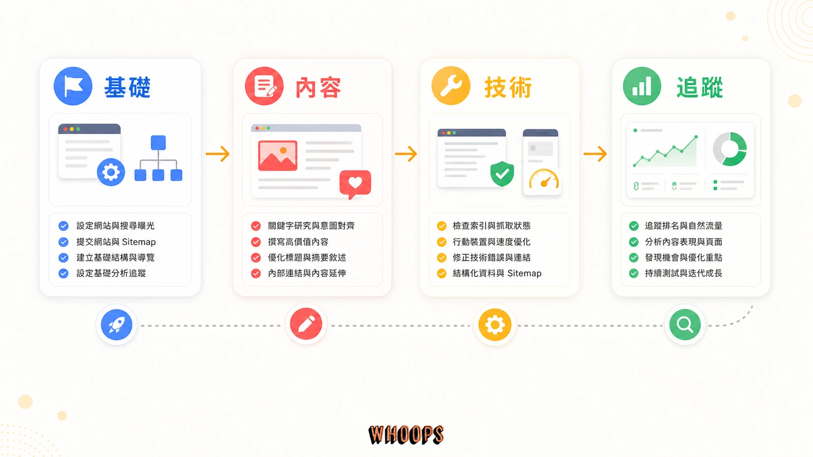 《自學SEO》10個免費優化技巧自己動手做(上)的文內圖,呈現基礎、內容、技術、追蹤等 SEO 重點流程。