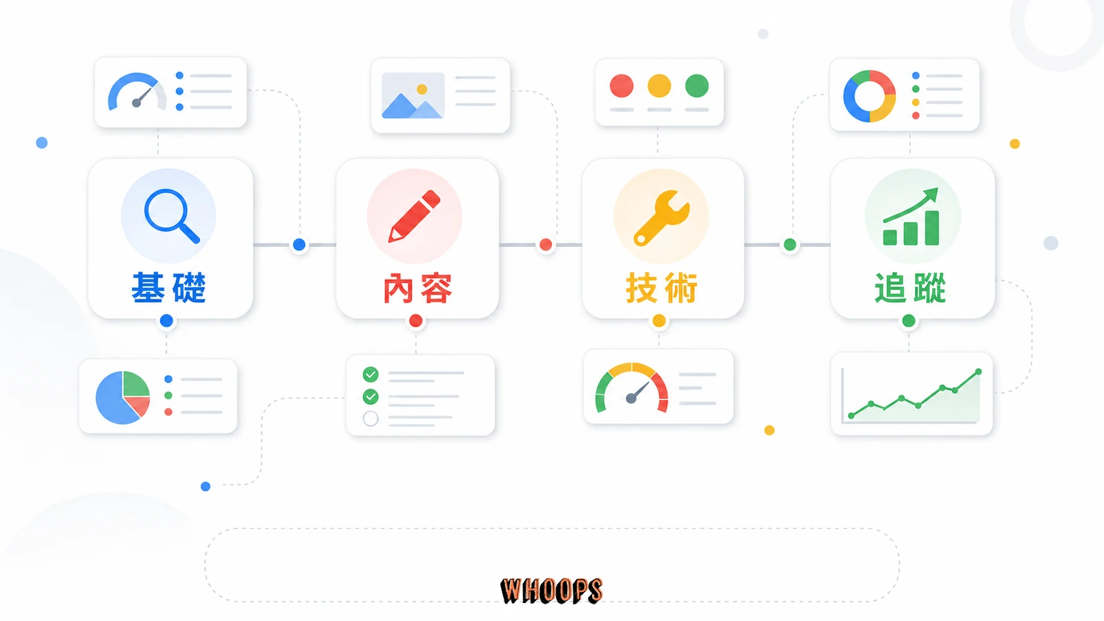10 個自己做就有效的 SEO 進階技巧:站外、技術、內容與 AI 搜尋最佳化的文內圖,呈現基礎、內容、技術、追蹤等 SEO 重點流程。