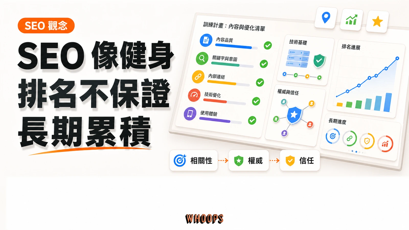 SEO 就像健身：為什麼排名無法保證、要做多久才看得到效果精選圖片，呈現相關性 → 權威 → 信任的 SEO 重點。