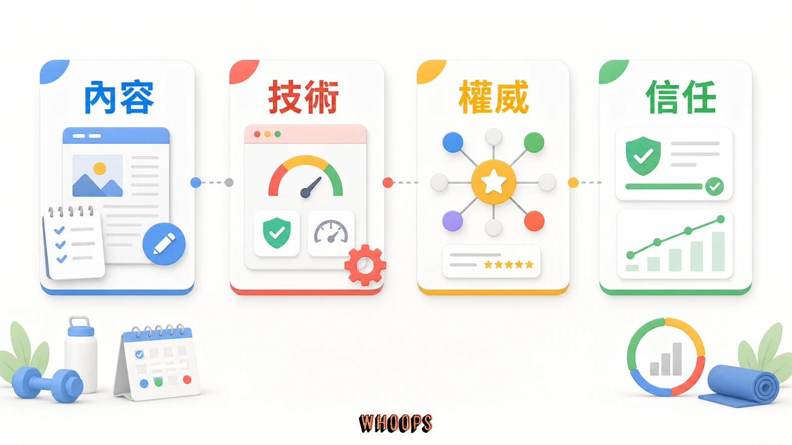 SEO 就像健身：為什麼排名無法保證、要做多久才看得到效果的文內圖，呈現內容、技術、權威、信任等 SEO 重點流程。