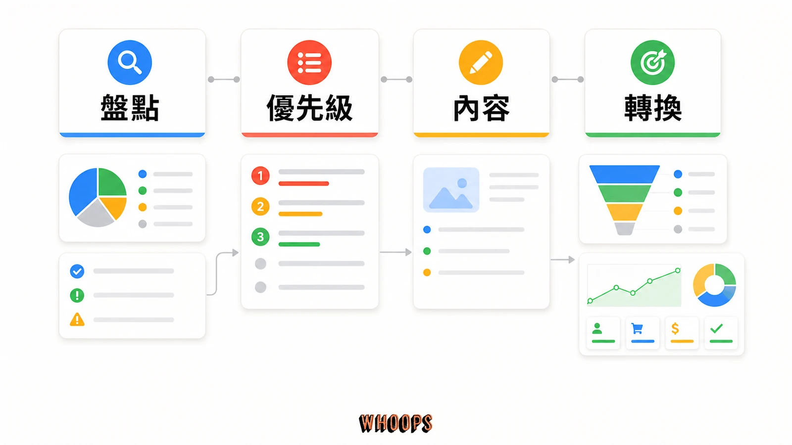 3 步重新審視 SEO策略的文內圖,呈現盤點、優先級、內容、轉換等 SEO 重點流程。
