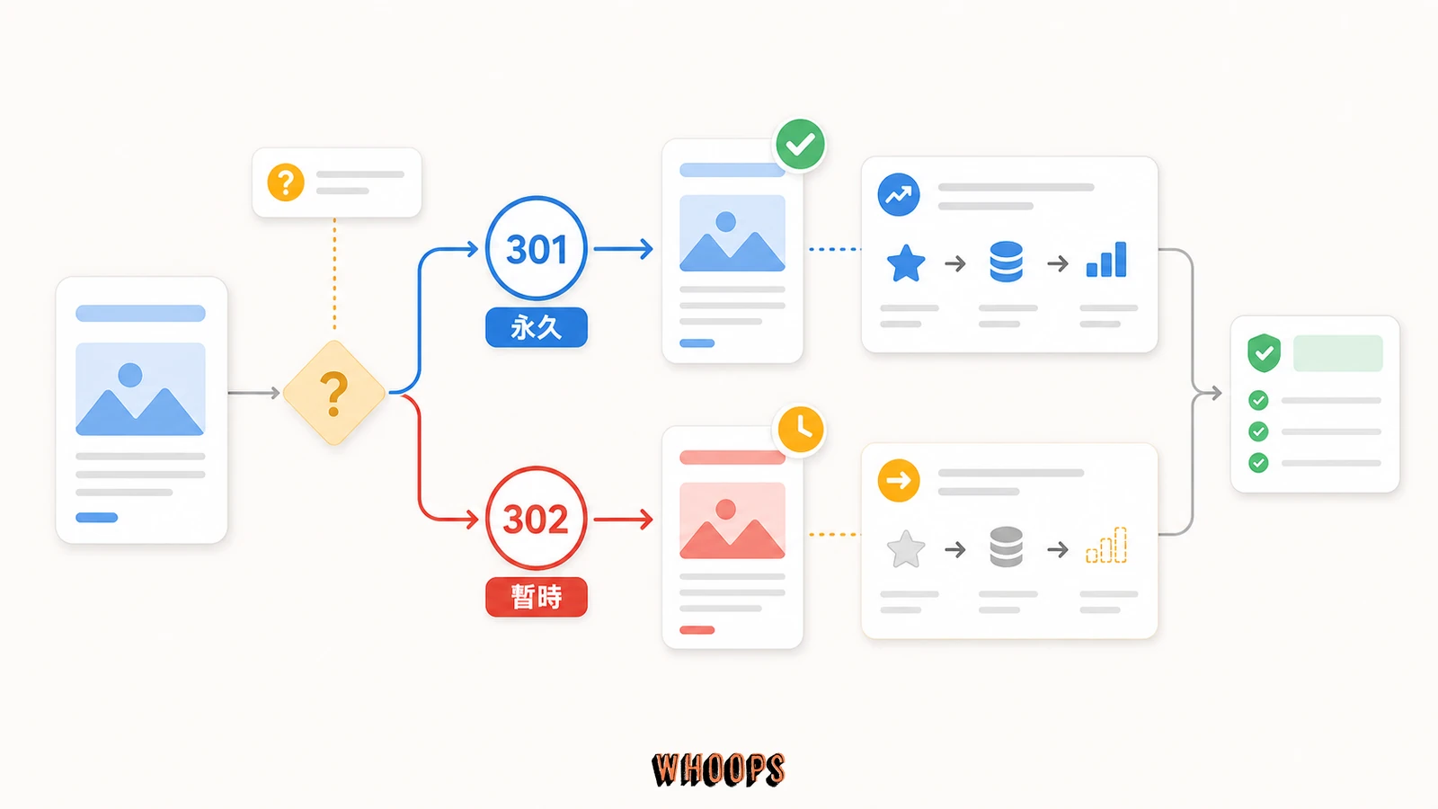 301 與 302 Redirect 重定向完整指南：差異、SEO 影響與 實戰設定的文內圖，呈現301、302、永久、暫時等 SEO 重點流程。
