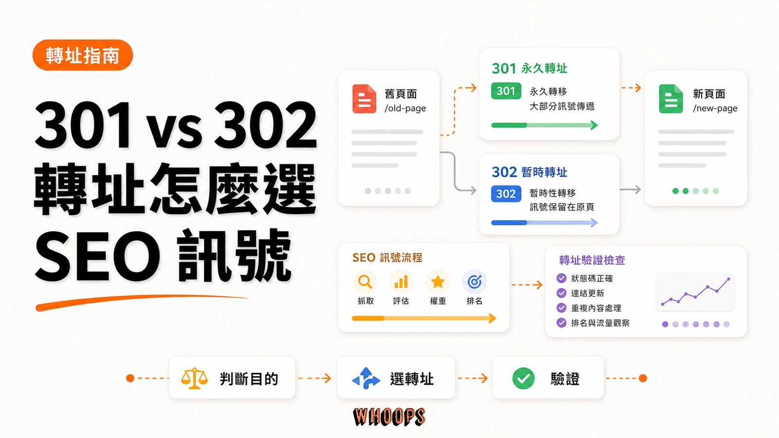 301 與 302 Redirect 重定向完整指南：差異、SEO 影響與 實戰設定精選圖片，呈現判斷目的 → 選轉址 → 驗證的 SEO 重點。
