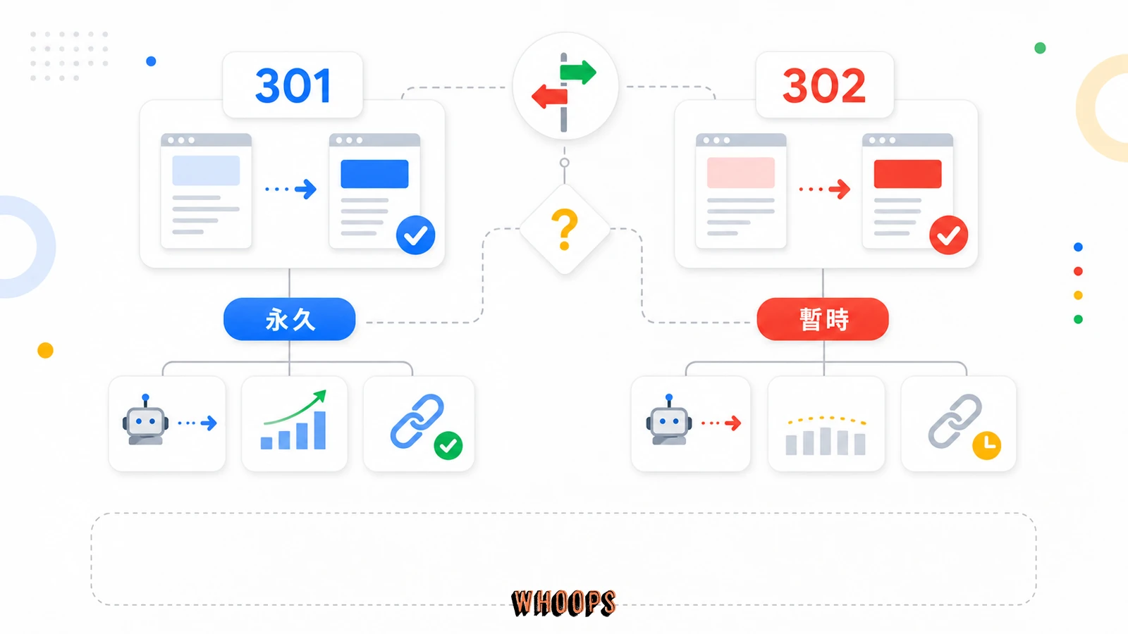301 vs 302 轉址差異速查:一張表學會何時用哪個(決策導向)的文內圖,呈現301、302、永久、暫時等 SEO 重點流程。