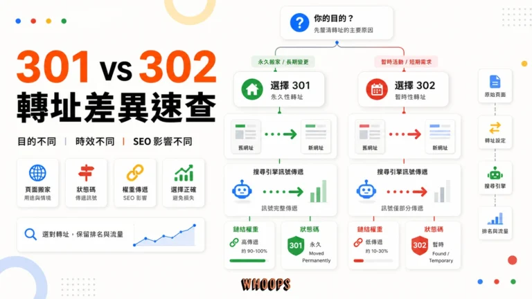301 vs 302 轉址差異速查：一張表學會何時用哪個（決策導向）精選圖片，呈現判斷 → 轉址 → 驗證的 SEO 重點。