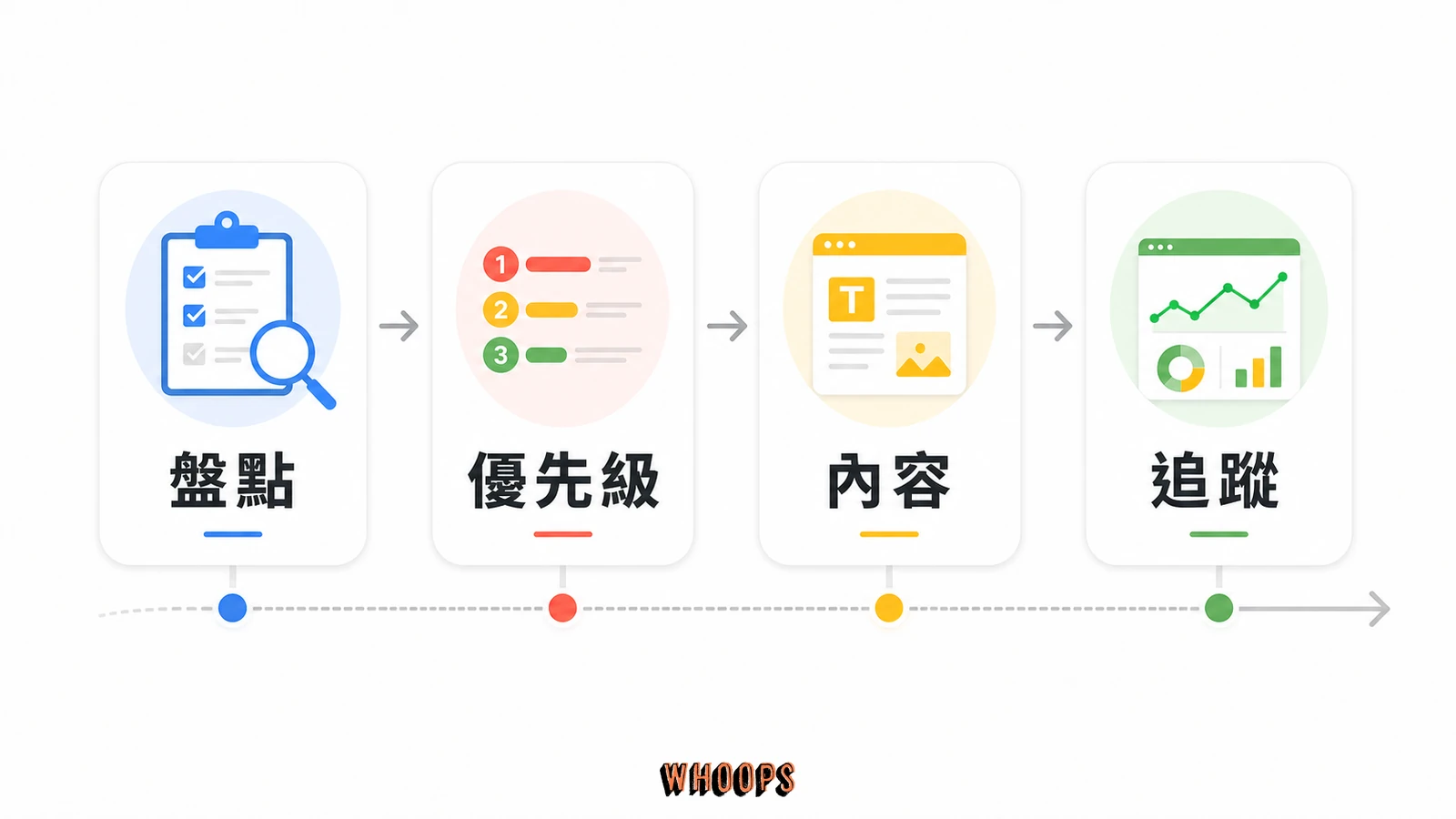 4 個關鍵 SEO 策略:從關鍵字、內容、站內到連結的落地順序()的文內圖,呈現盤點、優先級、內容、追蹤等 SEO 重點流程。