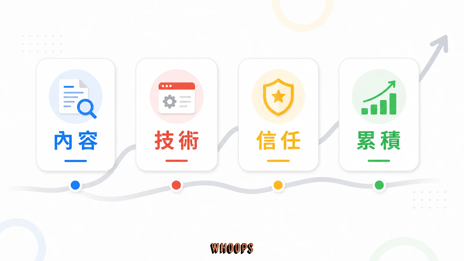 5 個白帽 SEO 實戰技巧:週末就能動手做的安全操作清單與練習地圖的文內圖,呈現內容、技術、信任、累積等 SEO 重點流程。