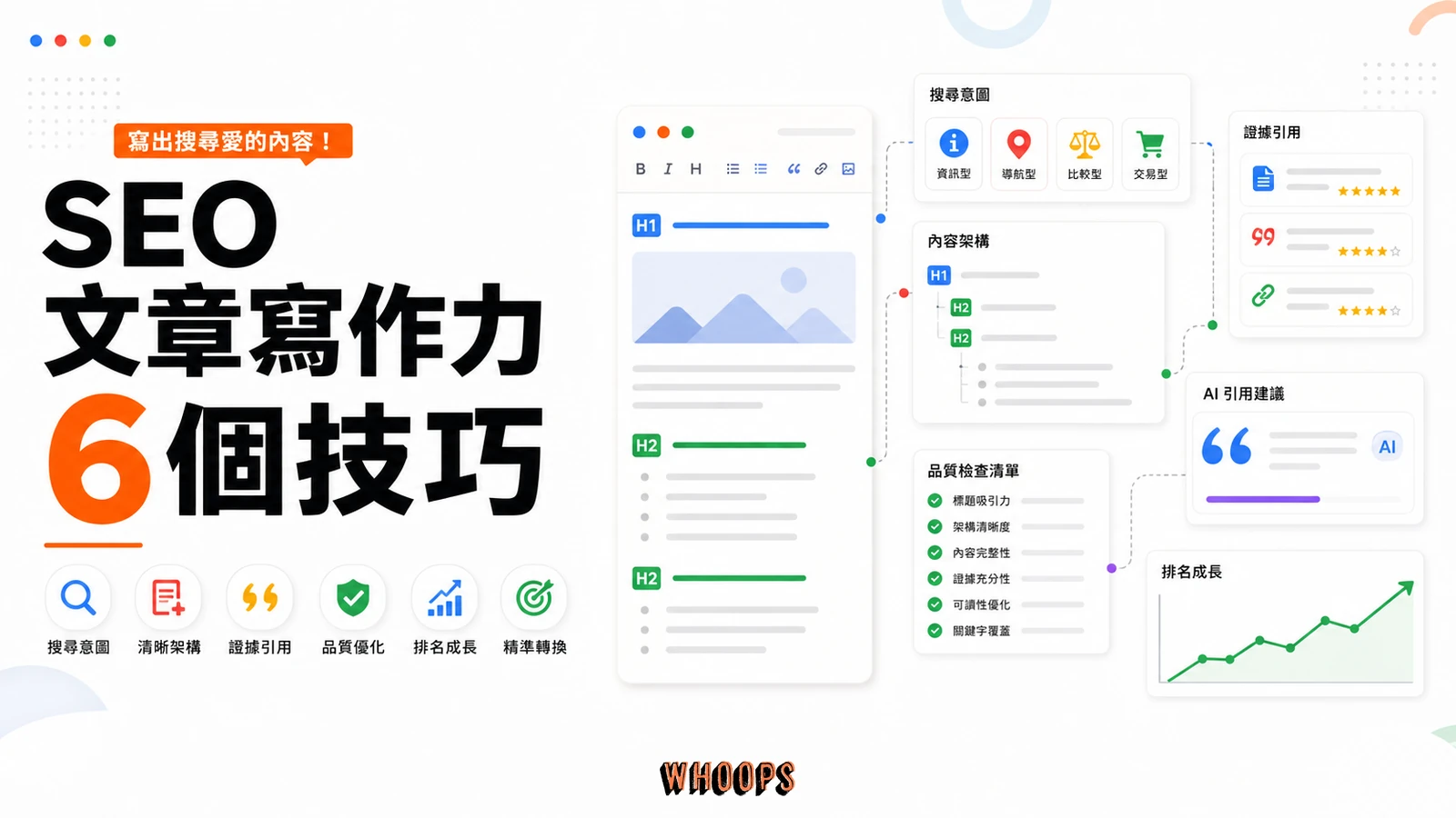 6 個提升 SEO 文章寫作力的技巧:讓內容更被搜尋與 AI 引用精選圖片,呈現主題 → 架構 → 證據的 SEO 重點。
