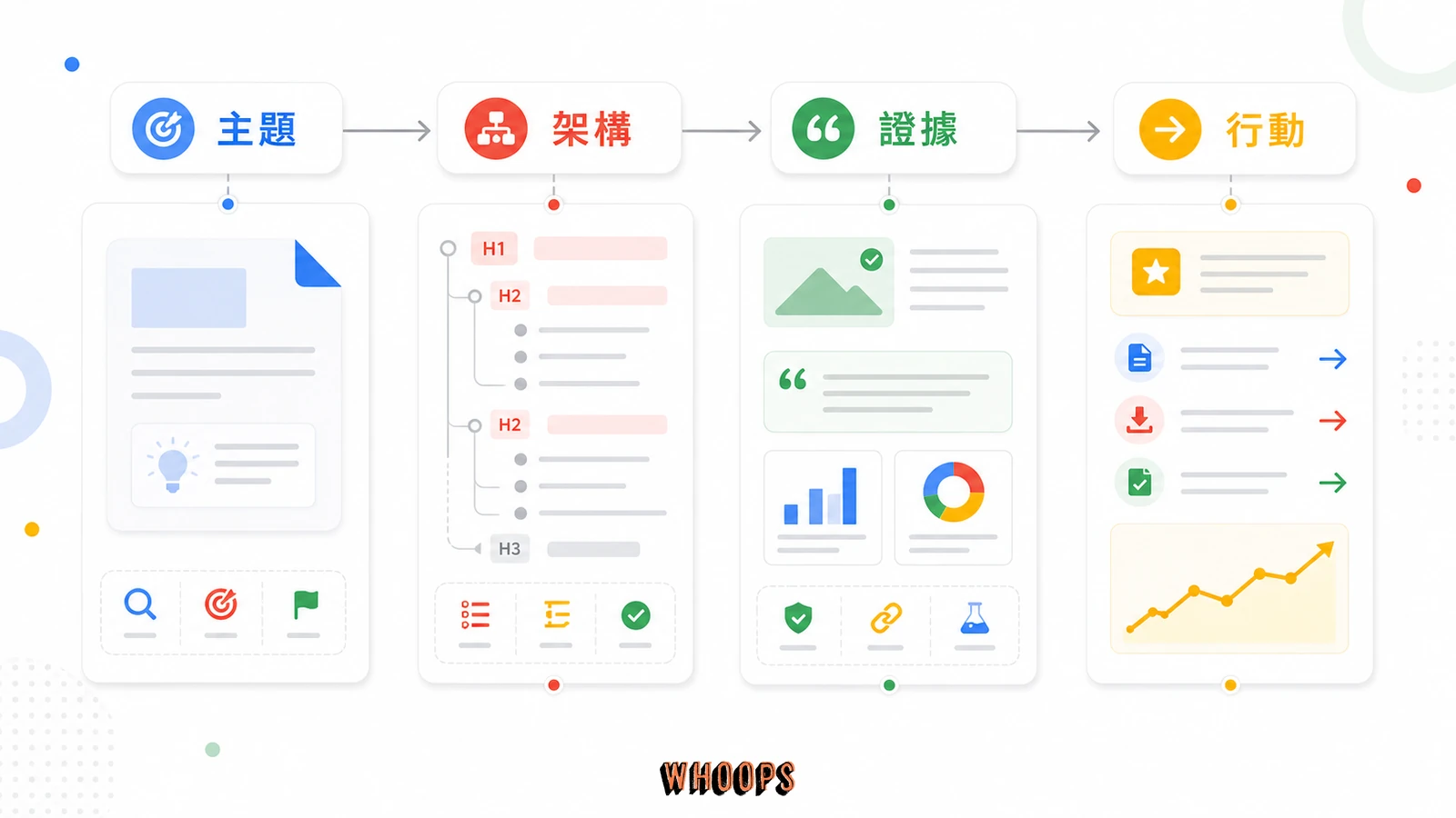 6 個提升 SEO 文章寫作力的技巧:讓內容更被搜尋與 AI 引用的文內圖,呈現主題、架構、證據、行動等 SEO 重點流程。