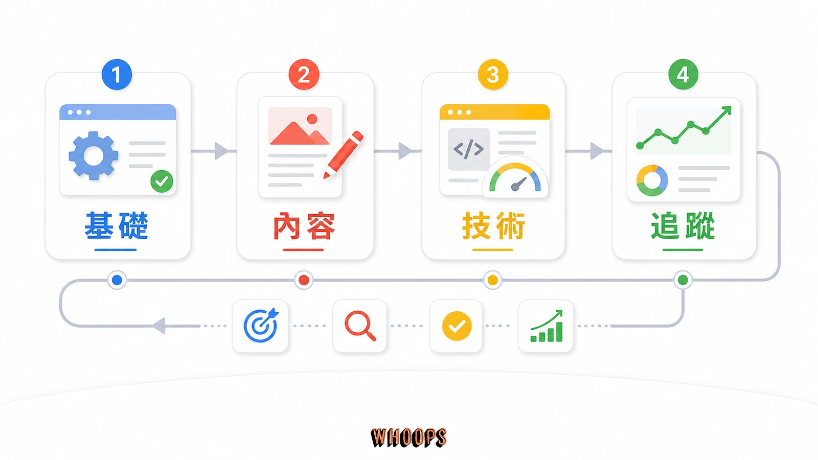 7 個提升 Google 搜尋排名的 SEO 技巧:從 RankBrain 到 AI Overviews 的完整地圖()的文內圖,呈現基礎、內容、技術、追蹤等 SEO 重點流程。