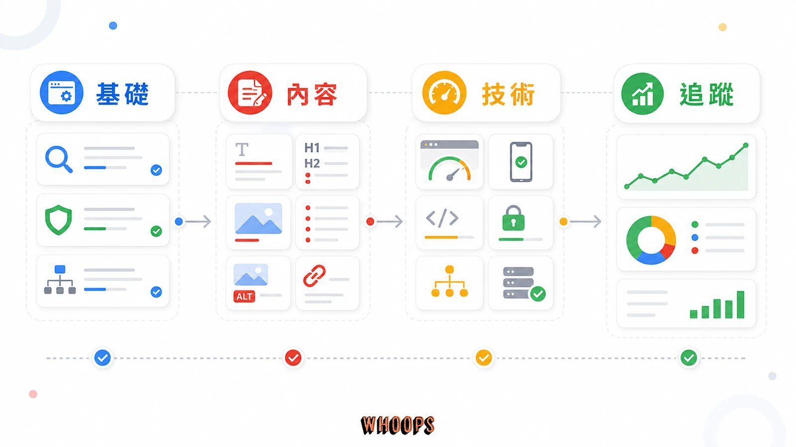 7 個簡單又有效的 SEO 最佳化：低門檻高報酬清單的文內圖，呈現基礎、內容、技術、追蹤等 SEO 重點流程。