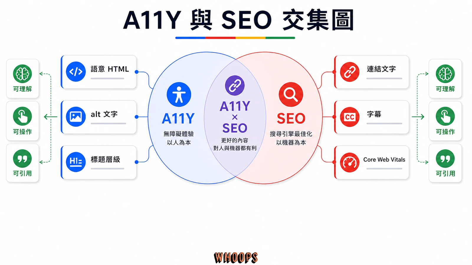 A11Y 與 SEO 交集圖,包含語意 HTML、alt 文字、標題層級、連結文字、字幕、Core Web Vitals、可理解與可引用。