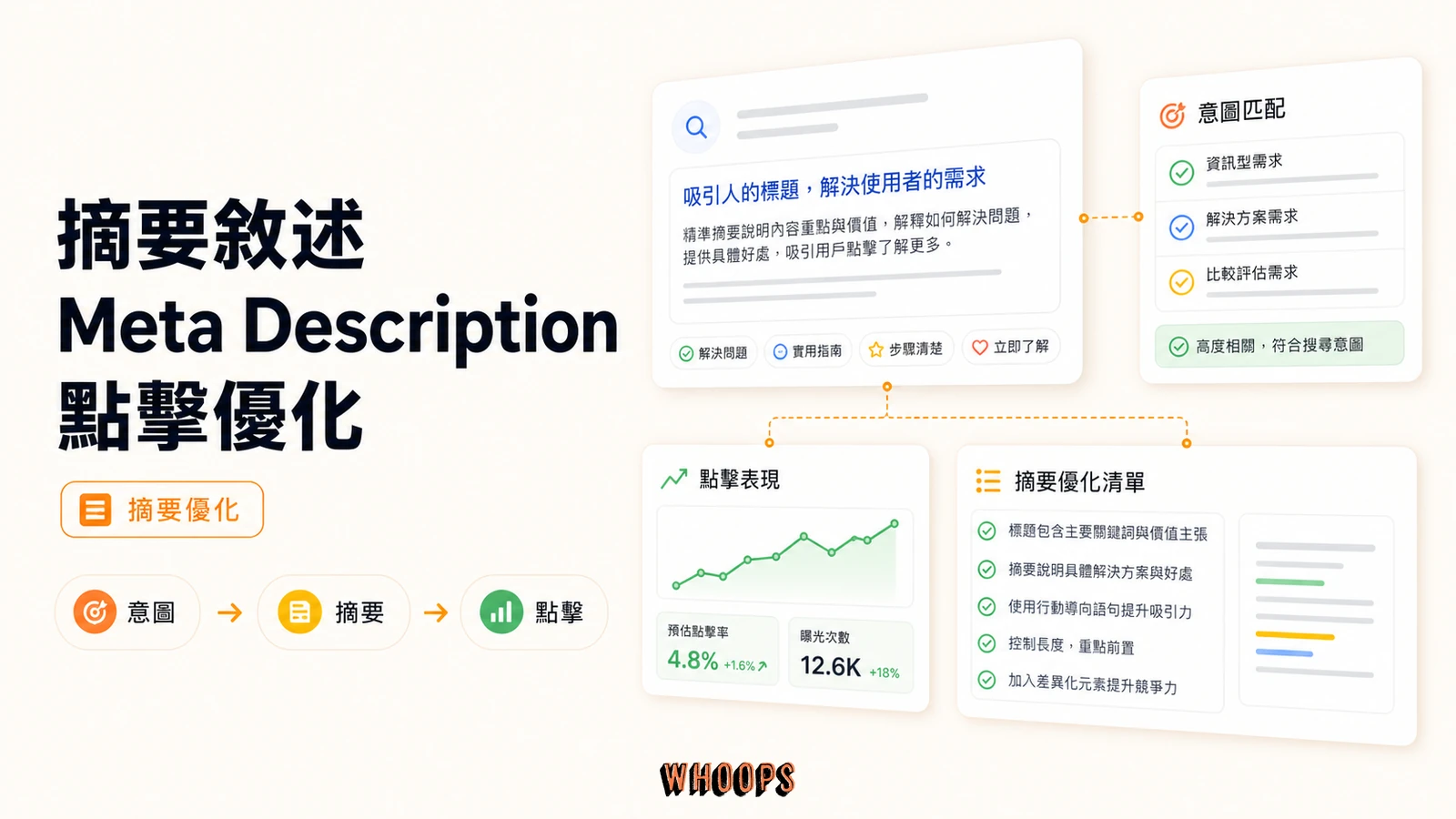 精準提供搜索引擎摘要敘述精選圖片,呈現意圖 → 摘要 → 點擊的 SEO 重點。