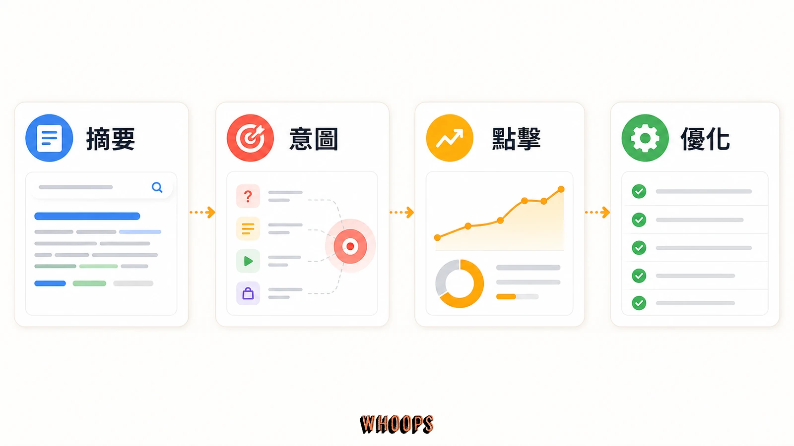 精準提供搜索引擎摘要敘述的文內圖,呈現摘要、意圖、點擊、優化等 SEO 重點流程。