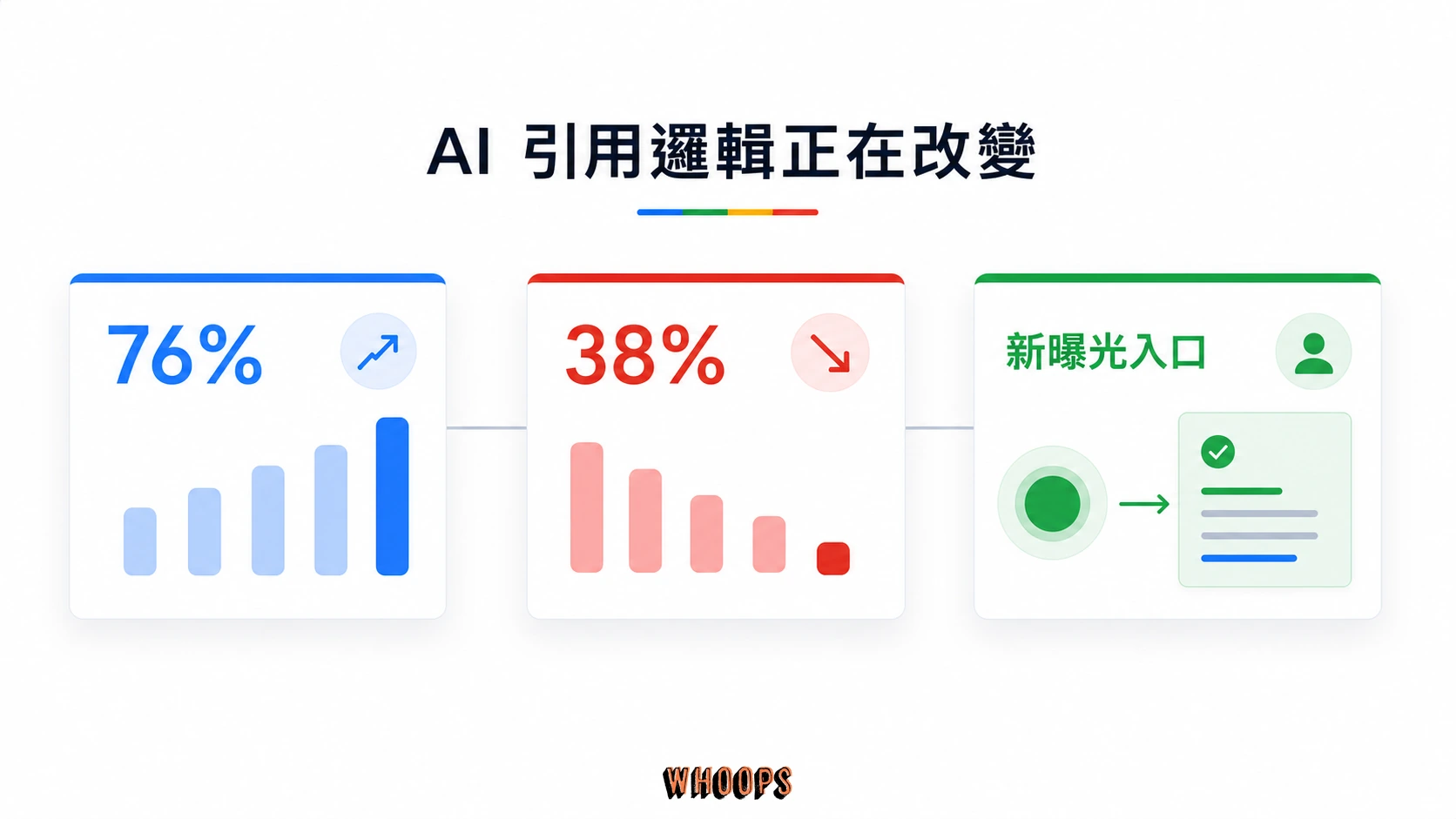 AI 引用邏輯改變圖，呈現 76% 到 38% 的引用比例變化與新曝光入口。