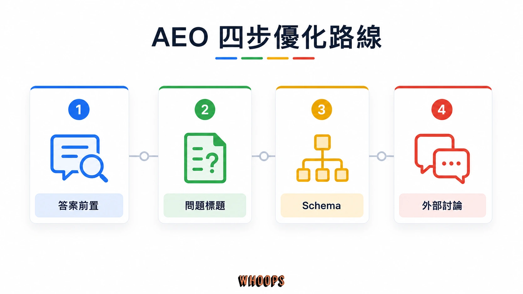 AEO 四步優化路線圖，包含答案前置、問題標題、Schema 與外部討論。