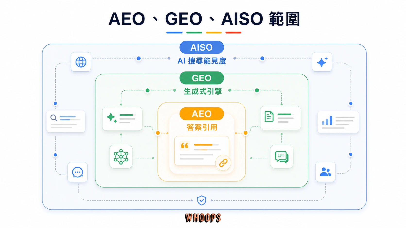 AEO、GEO 與 AISO 範圍關係概念圖，呈現 AEO 是答案引用核心，GEO 擴大到生成式引擎，AISO 覆蓋 AI 搜尋能見度。