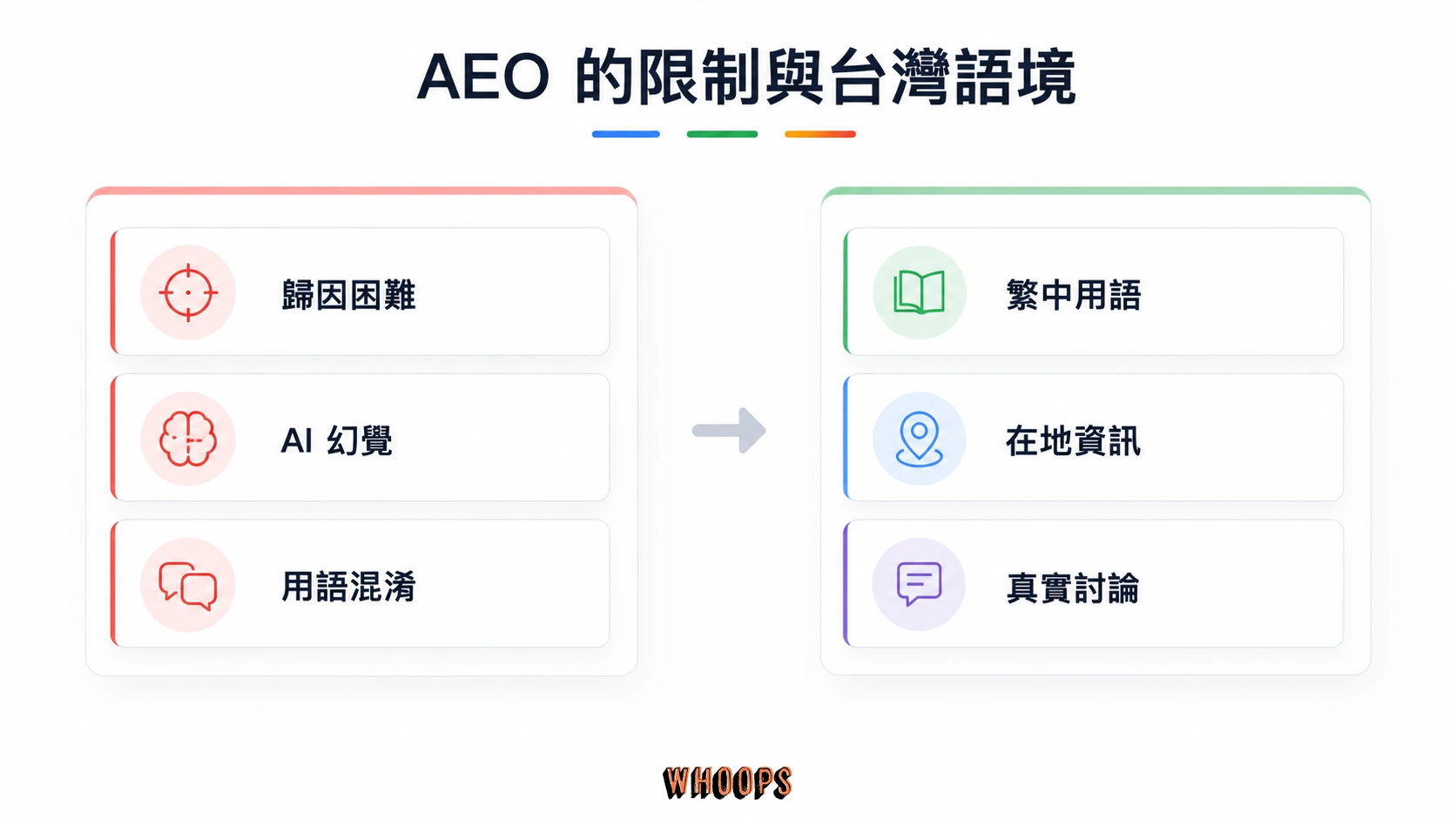 AEO 限制與台灣語境圖，包含歸因困難、AI 幻覺、用語混淆、繁中用語、在地資訊與真實討論。