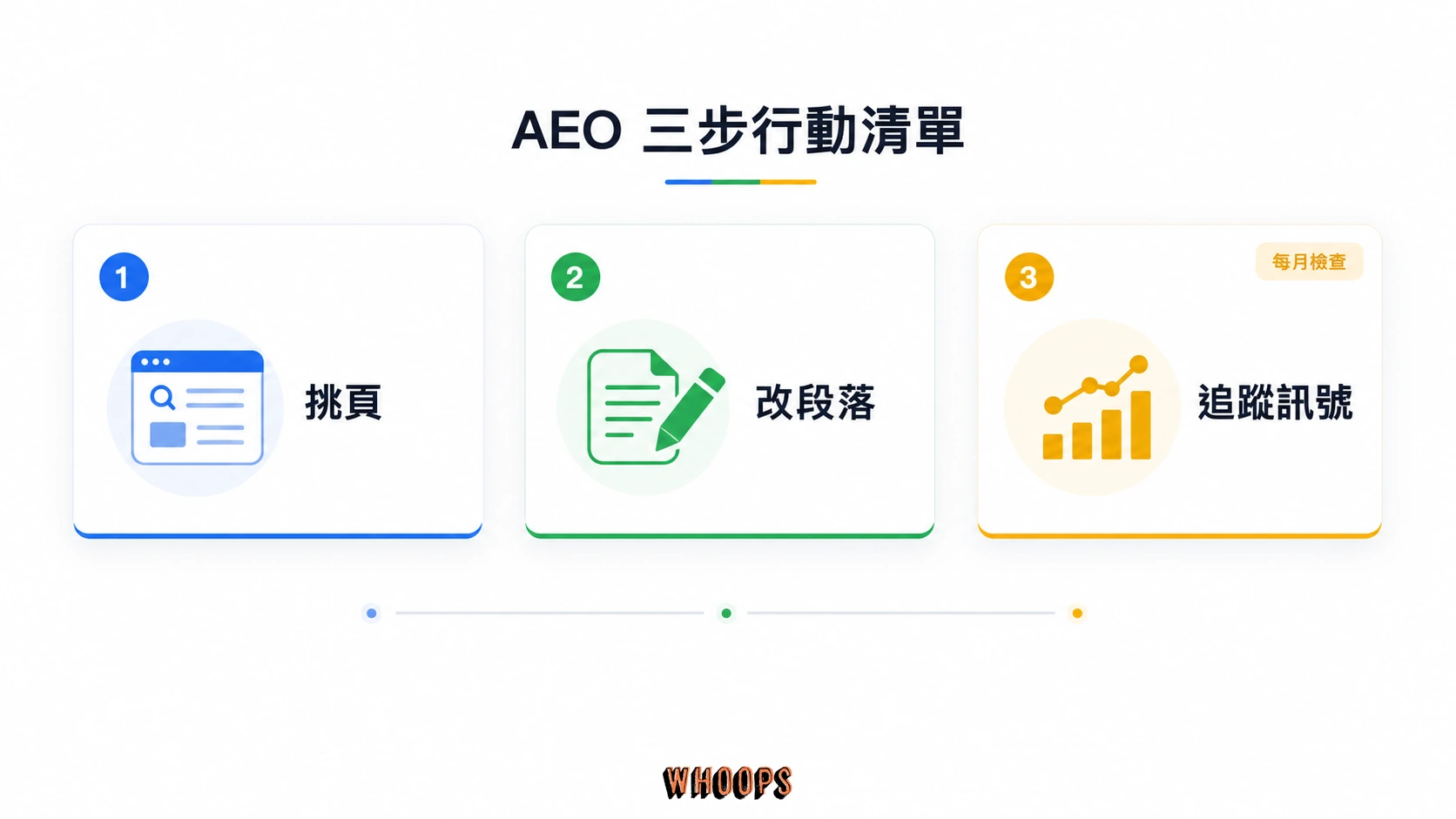 AEO 三步行動清單圖，包含挑頁、改段落、追蹤訊號與每月檢查。