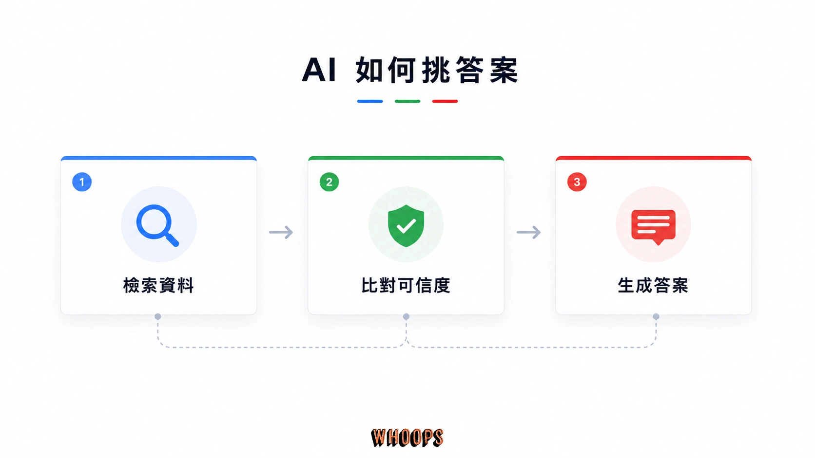 AI 搜尋引擎挑選答案流程圖，包含檢索資料、比對可信度與生成答案。