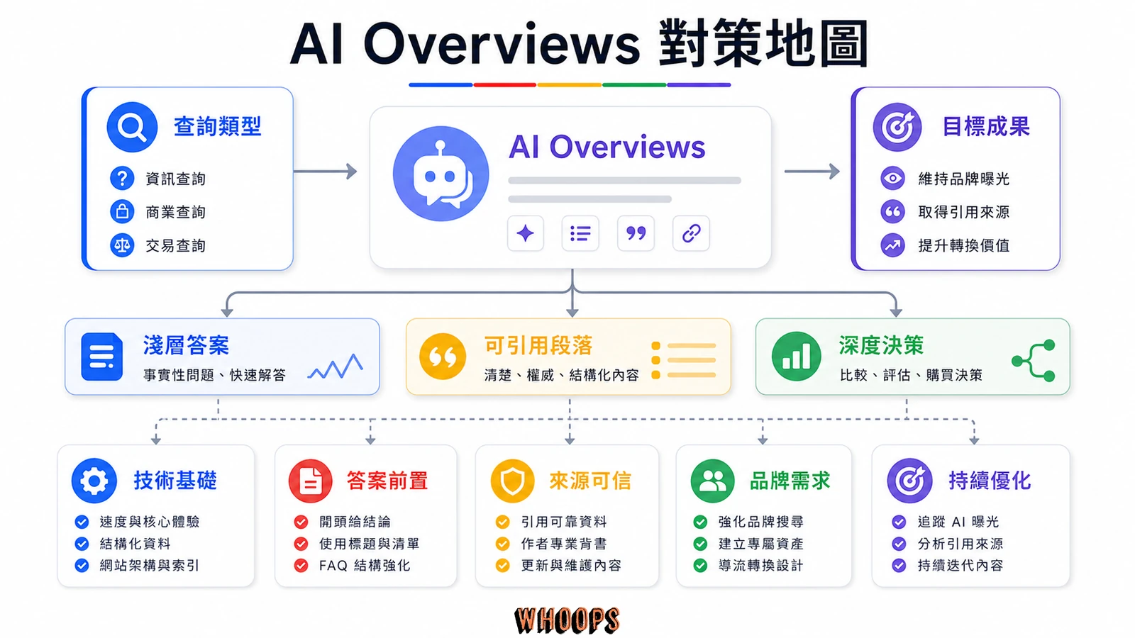 AI Overviews 對策地圖,包含淺層答案、可引用段落、深度決策、查詢類型、技術基礎、答案前置與來源可信。