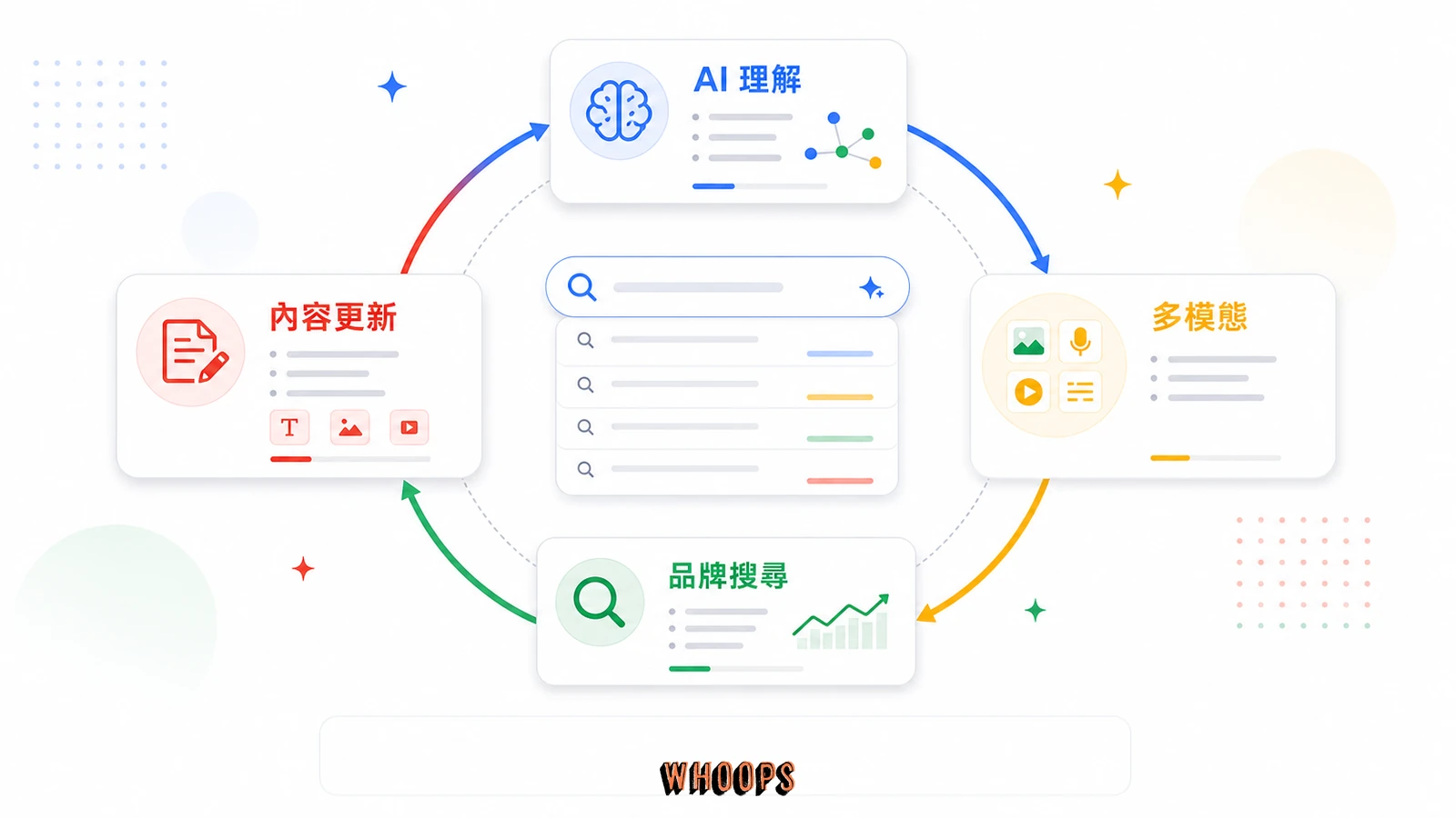AI 搜尋時代 Autosuggest 策略循環圖,包含 AI 理解、多模態、品牌搜尋與內容更新。