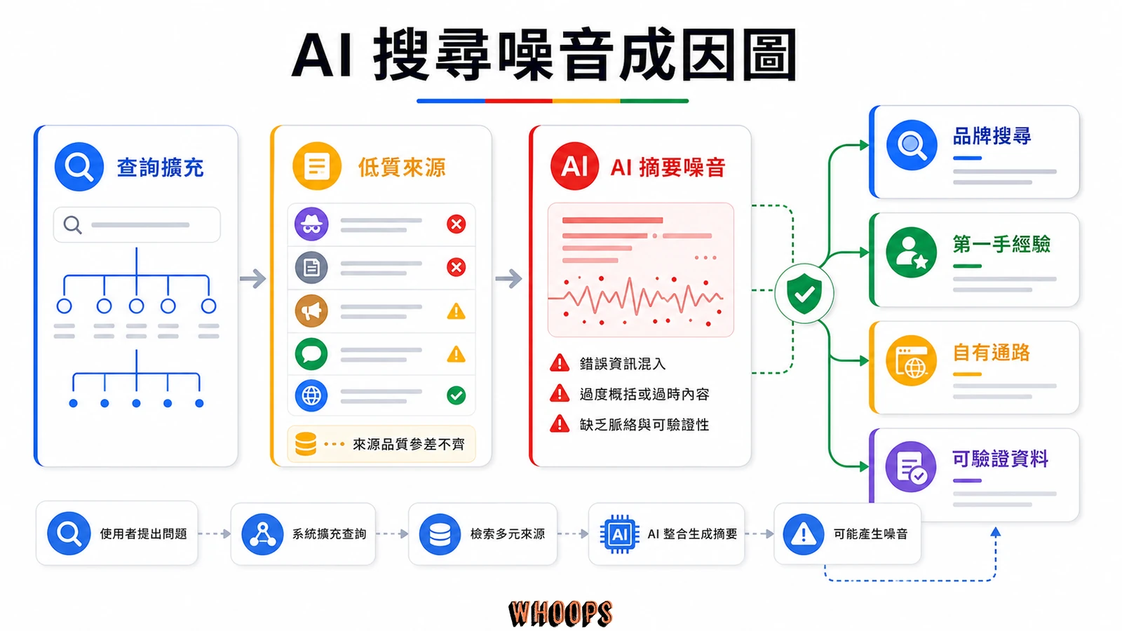 AI 搜尋噪音成因圖，包含查詢擴充、低質來源、AI 摘要噪音、品牌搜尋、第一手經驗、自有通路與可驗證資料。