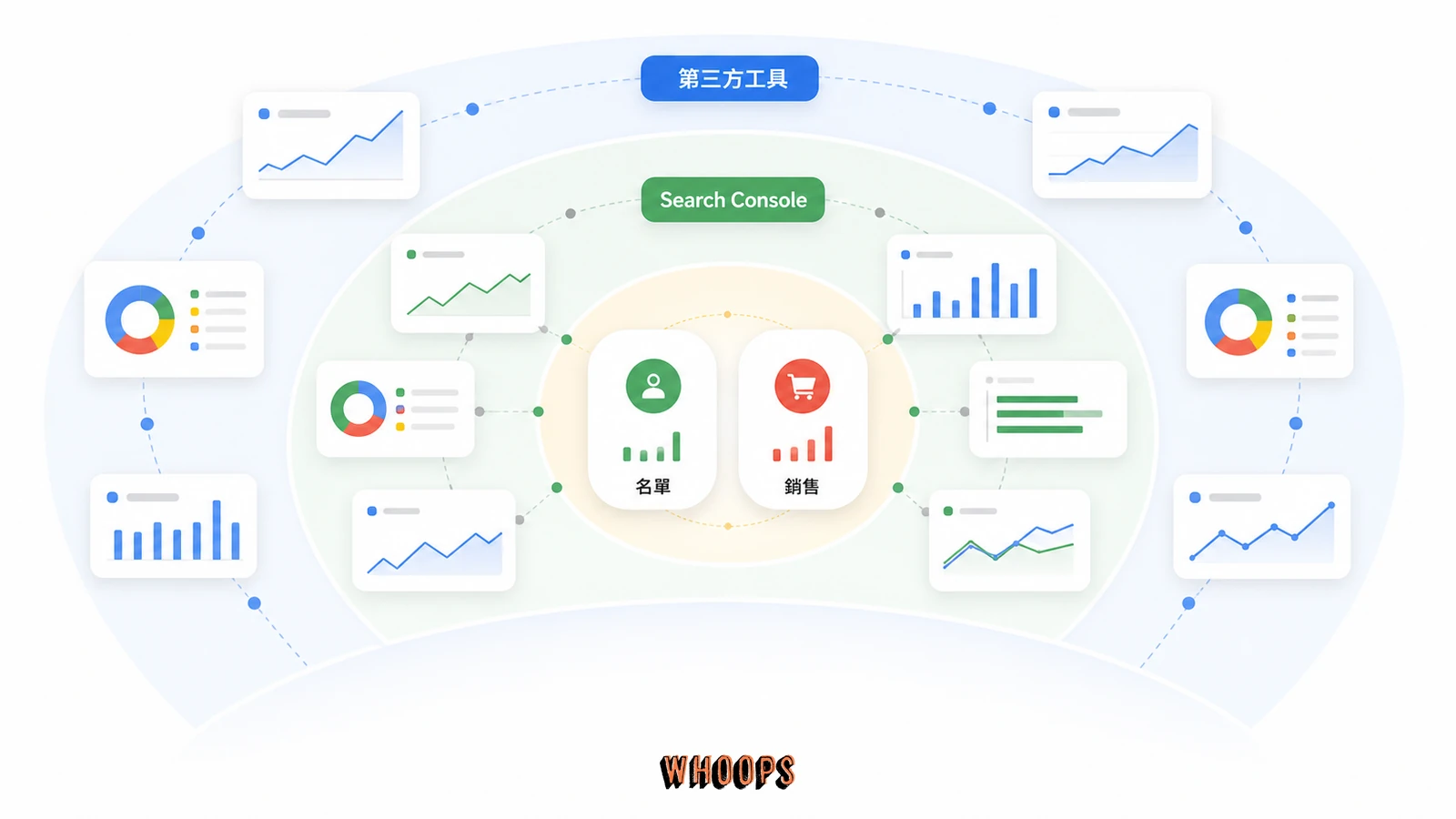 AI 搜尋成效衡量圖，對照第三方 SEO 工具、Google 官方報告與名單銷售註冊等商業目標。