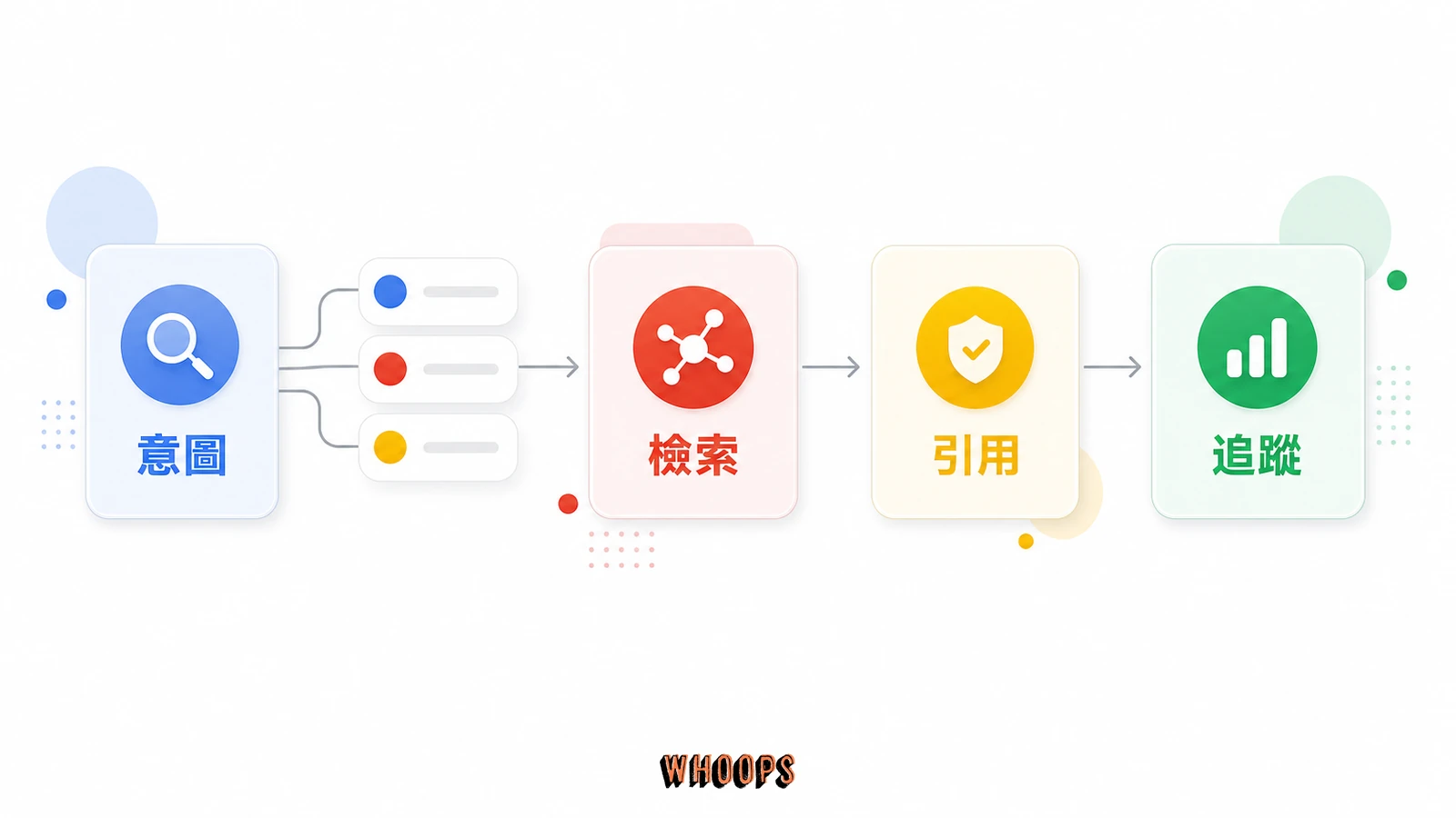 SEO 已死？AI 搜尋新戰場「AISO」登場！80% 消費者轉投 AI 懷抱！揭秘 AISO 如何讓你贏在起跑點！的核心概念圖，說明「傳統 SEO 真的會死嗎」段落中的意圖、檢索、引用、追蹤重點。