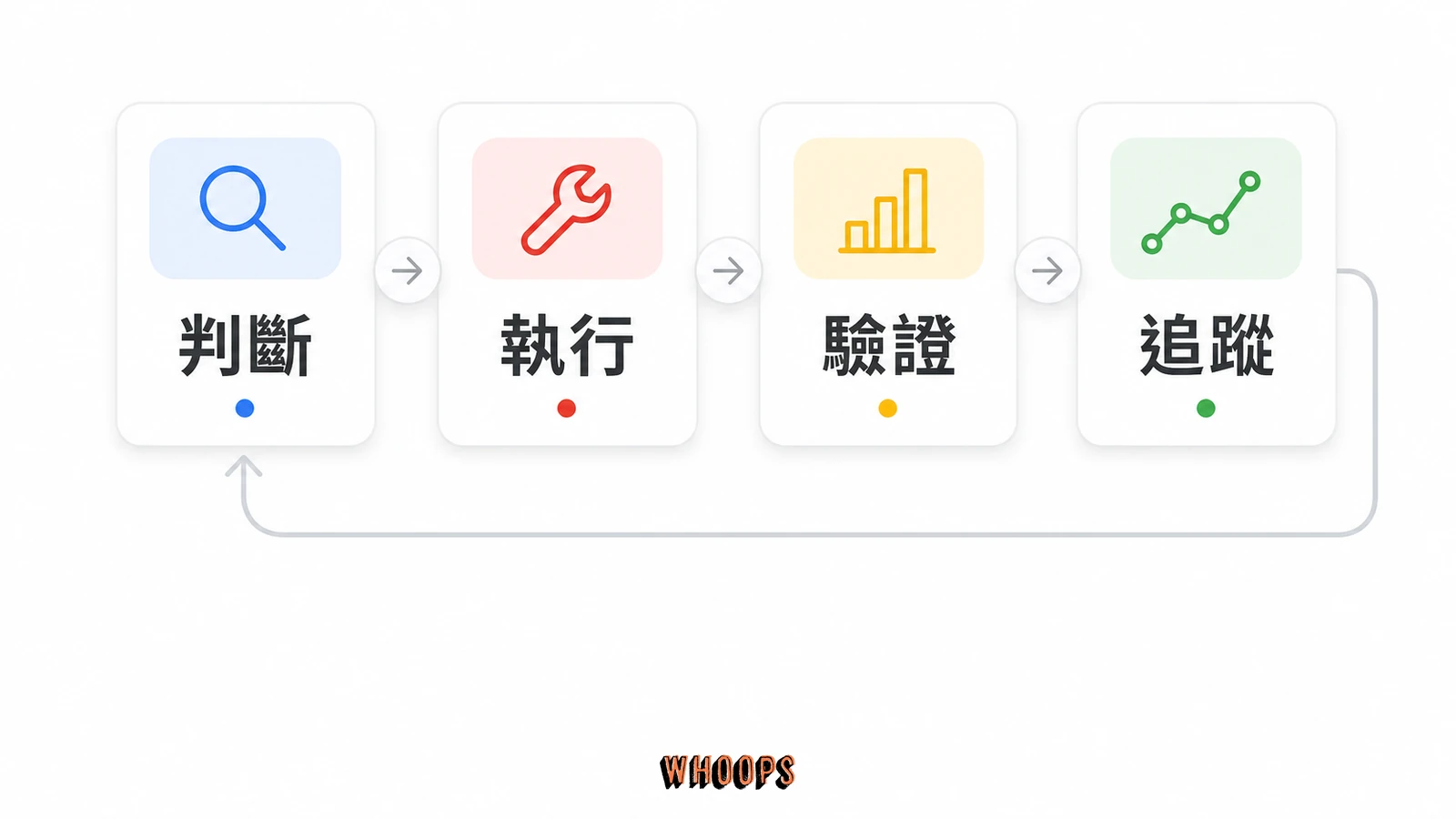 SEO 已死？AI 搜尋新戰場「AISO」登場！80% 消費者轉投 AI 懷抱！揭秘 AISO 如何讓你贏在起跑點！的實作流程圖，說明「做 AISO 之前，先避開 4 個白工」段落中的判斷、執行、驗證、追蹤重點。