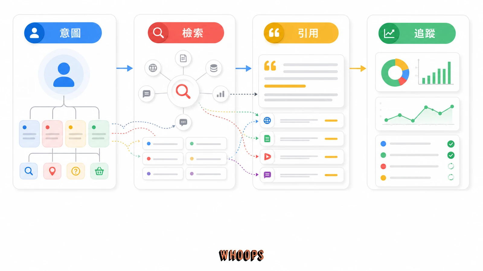 AI SEO 是什麼?Google AI Overview 與 ChatGPT Search 完整指南的核心概念圖,說明「AI SEO 和傳統 SEO 最大差異在哪?」段落中的意圖、檢索、引用、追蹤重點。