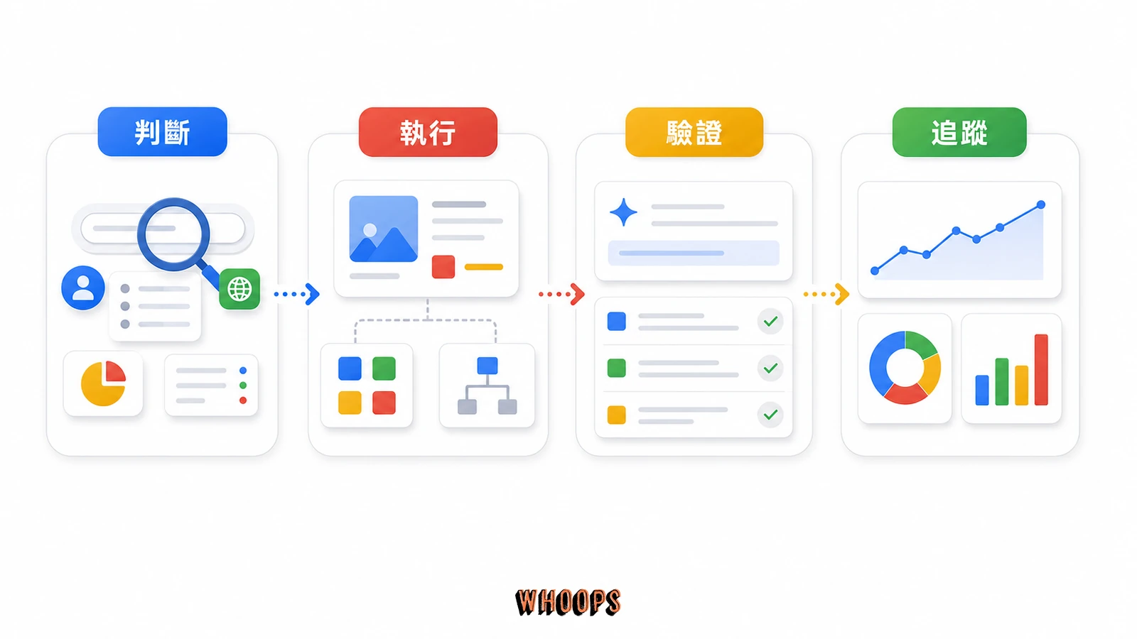AI SEO 是什麼?Google AI Overview 與 ChatGPT Search 完整指南的實作流程圖,說明「AI SEO 成效該怎麼衡量?」段落中的判斷、執行、驗證、追蹤重點。