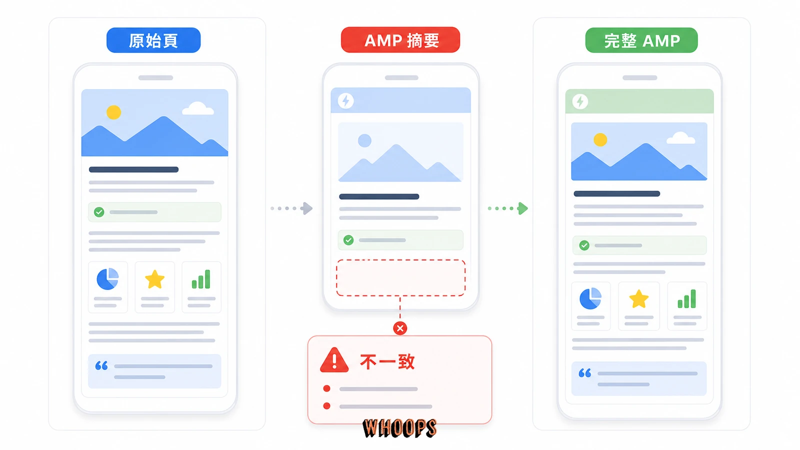 AMP 頁面與原始頁內容一致性規定示意圖