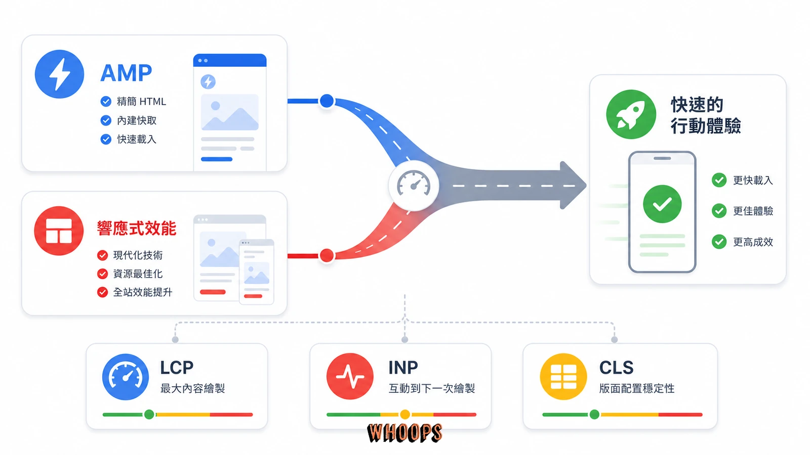 AMP 與 Core Web Vitals 行動體驗關係圖