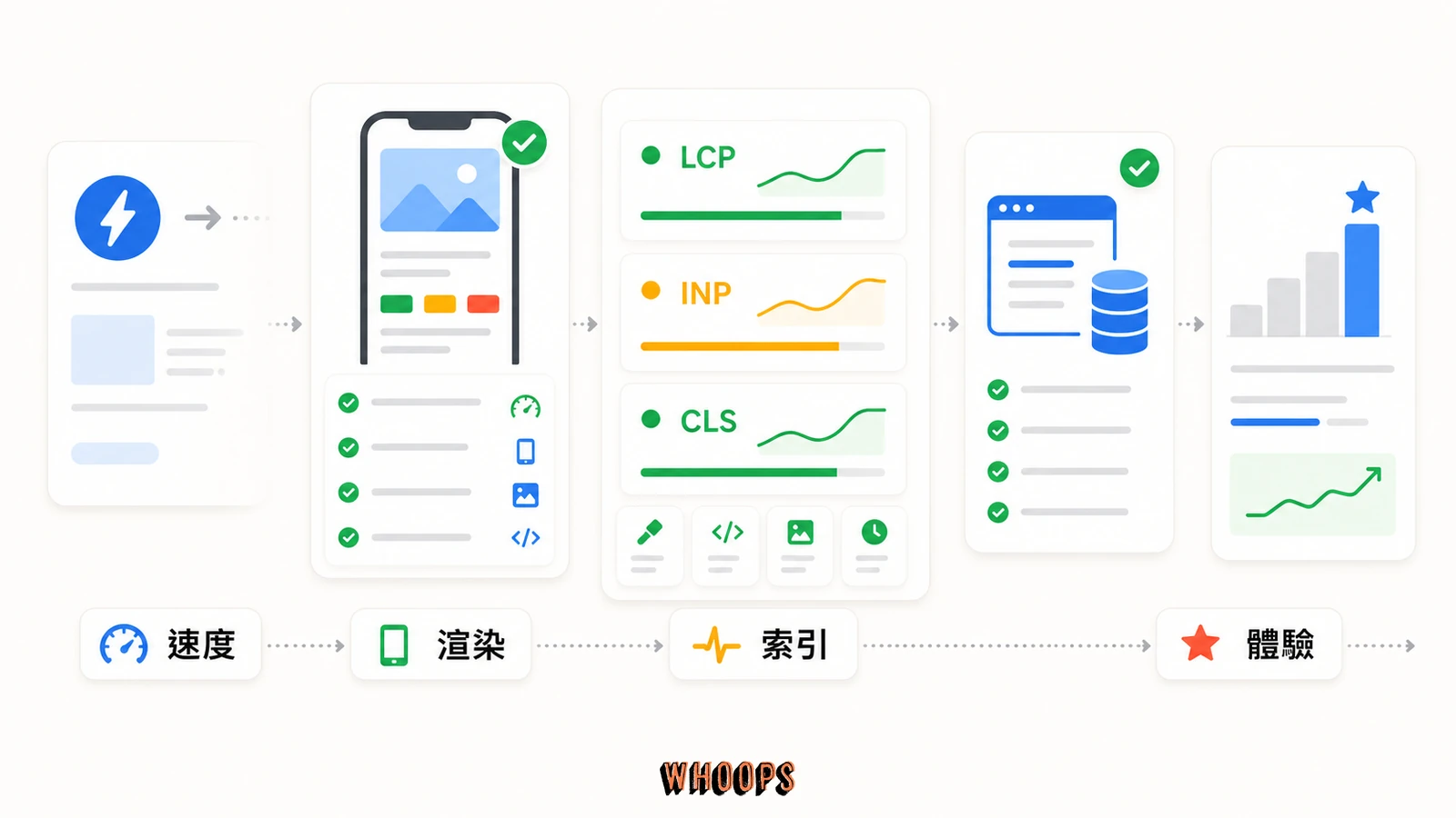 AMP 根本不重要:你還在用 AMP 嗎?從 SEO 到手機速度的完整解答的文內圖,呈現速度、渲染、索引、體驗等 SEO 重點流程。