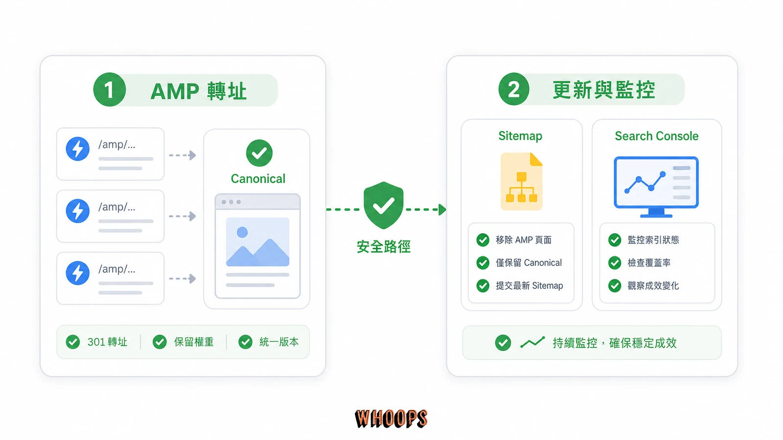 移除 AMP 前的 301 轉址與索引更新檢查圖