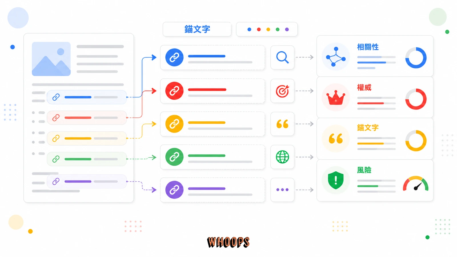 錨文字 (Anchor Text) 是什麼?別再用「點這裡」了!一篇搞懂錨文字 SEO 的秘密,讓你的連結活起來的核心概念圖,說明「五種常見的錨文字類型與使用時機」段落中的相關性、權威、錨文字、風險重點。