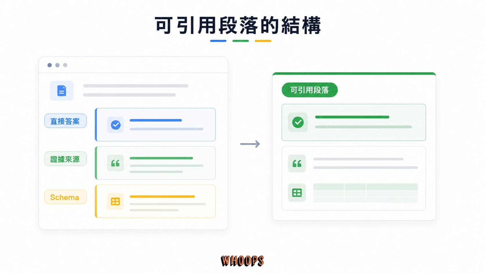 可引用段落結構圖，呈現直接答案、證據來源、Schema 與可引用段落。