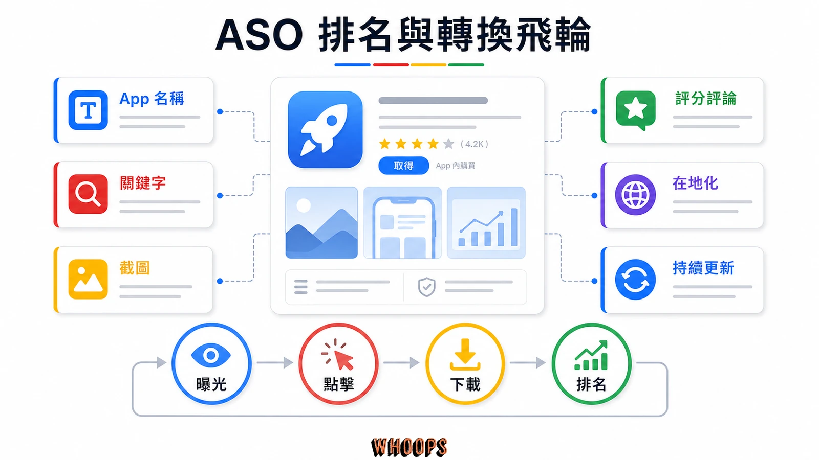 ASO 排名與轉換飛輪圖,包含 App 名稱、關鍵字、截圖、評分評論、在地化、持續更新、曝光與下載。