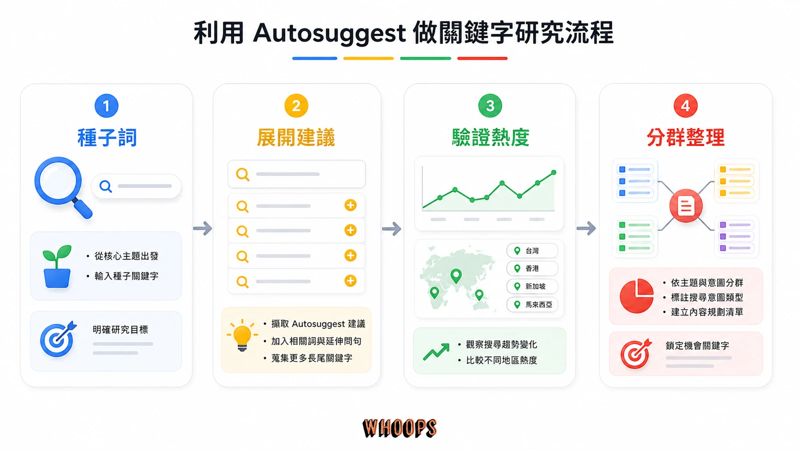 Autosuggest 關鍵字研究流程圖,從種子詞、展開建議、驗證熱度到分群整理。
