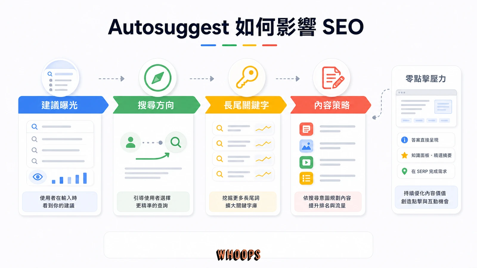 Autosuggest 對 SEO 影響漏斗圖,從建議曝光到搜尋方向、長尾關鍵字與內容策略。