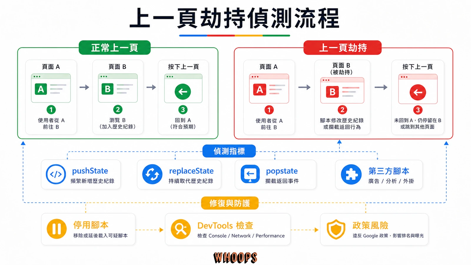 上一頁劫持偵測流程圖,包含正常上一頁、上一頁劫持、pushState、replaceState、popstate、第三方腳本與修復。