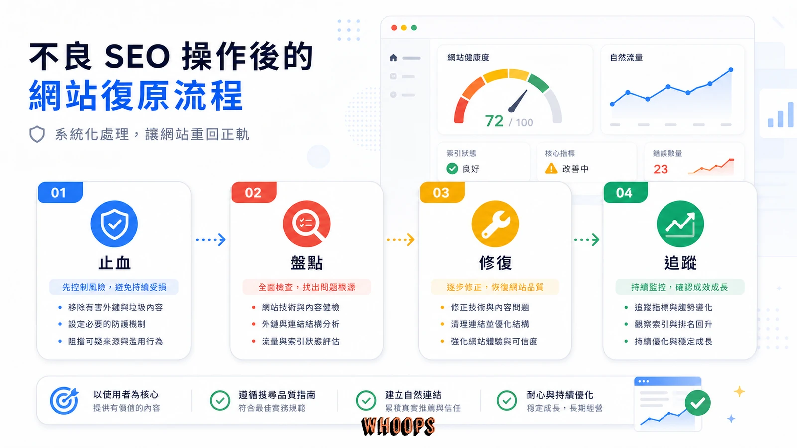 網站被不良 SEO 操作影響後的止血與修復流程圖